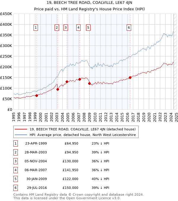 19, BEECH TREE ROAD, COALVILLE, LE67 4JN: Price paid vs HM Land Registry's House Price Index