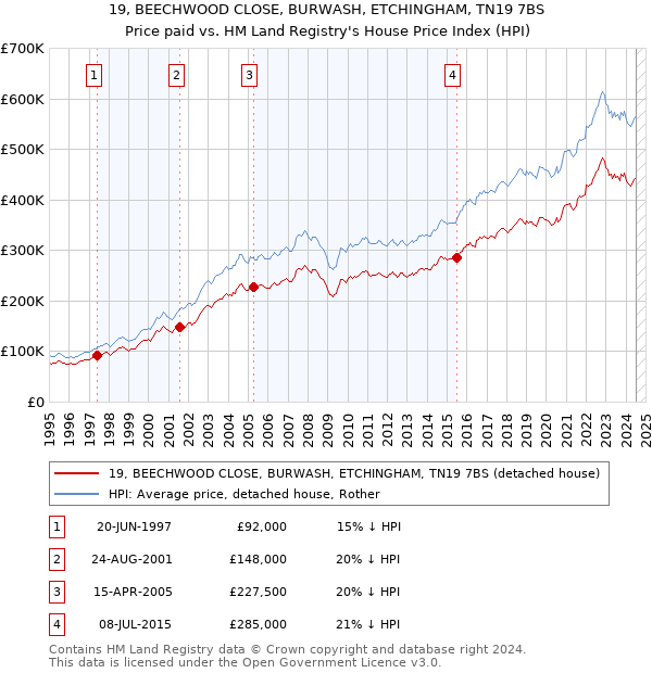 19, BEECHWOOD CLOSE, BURWASH, ETCHINGHAM, TN19 7BS: Price paid vs HM Land Registry's House Price Index