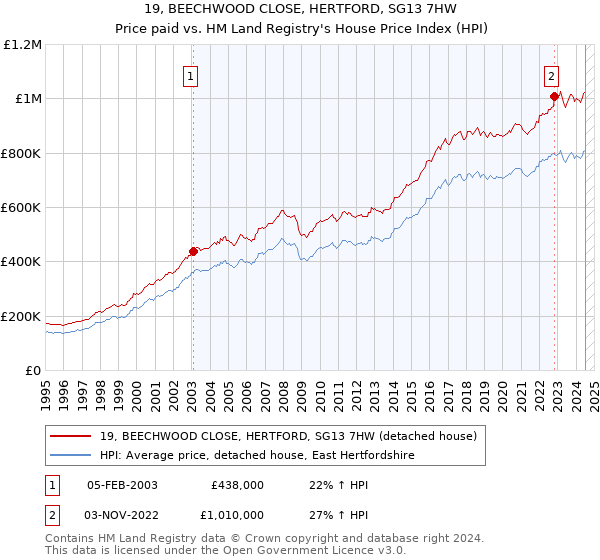 19, BEECHWOOD CLOSE, HERTFORD, SG13 7HW: Price paid vs HM Land Registry's House Price Index