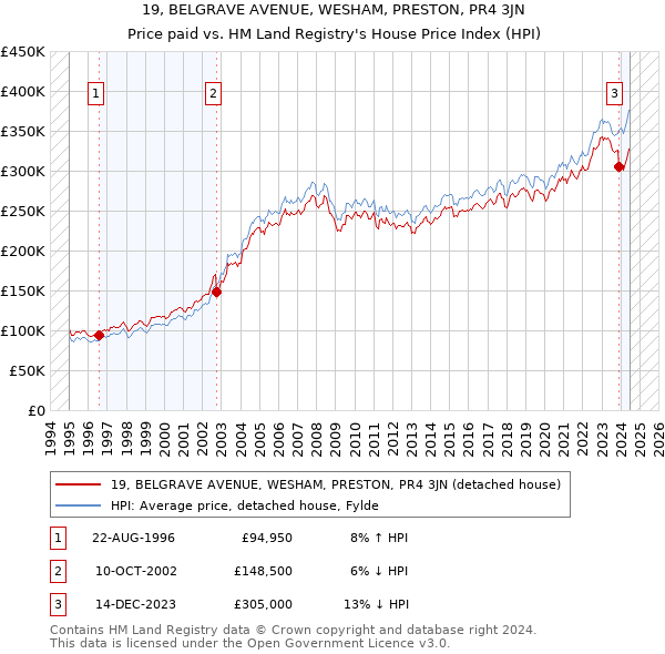 19, BELGRAVE AVENUE, WESHAM, PRESTON, PR4 3JN: Price paid vs HM Land Registry's House Price Index