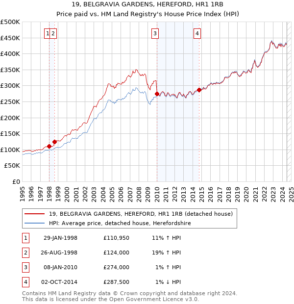 19, BELGRAVIA GARDENS, HEREFORD, HR1 1RB: Price paid vs HM Land Registry's House Price Index