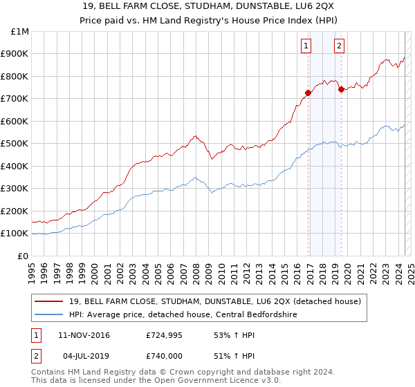 19, BELL FARM CLOSE, STUDHAM, DUNSTABLE, LU6 2QX: Price paid vs HM Land Registry's House Price Index