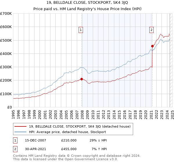 19, BELLDALE CLOSE, STOCKPORT, SK4 3JQ: Price paid vs HM Land Registry's House Price Index