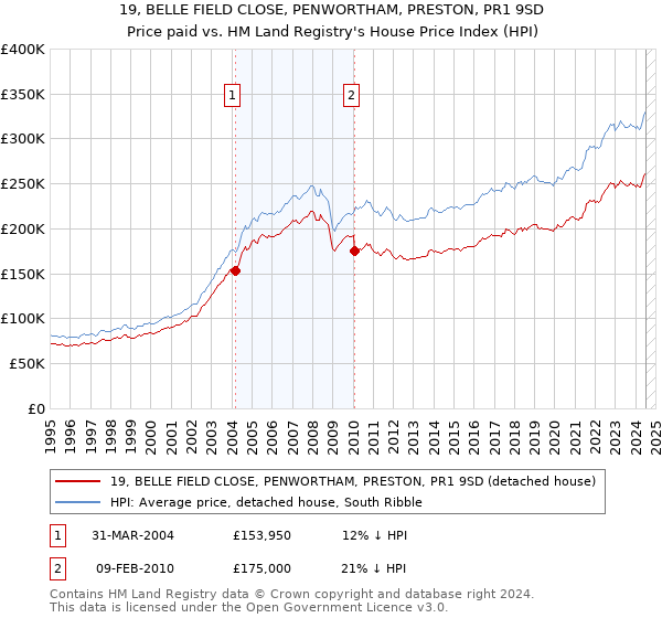 19, BELLE FIELD CLOSE, PENWORTHAM, PRESTON, PR1 9SD: Price paid vs HM Land Registry's House Price Index