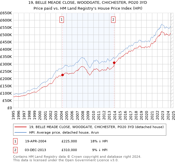 19, BELLE MEADE CLOSE, WOODGATE, CHICHESTER, PO20 3YD: Price paid vs HM Land Registry's House Price Index