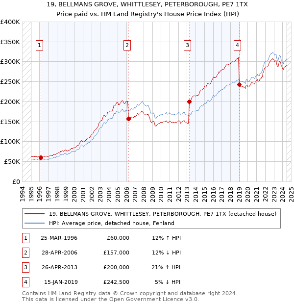 19, BELLMANS GROVE, WHITTLESEY, PETERBOROUGH, PE7 1TX: Price paid vs HM Land Registry's House Price Index