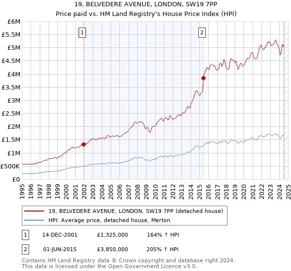 19, BELVEDERE AVENUE, LONDON, SW19 7PP: Price paid vs HM Land Registry's House Price Index