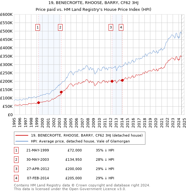 19, BENECROFTE, RHOOSE, BARRY, CF62 3HJ: Price paid vs HM Land Registry's House Price Index