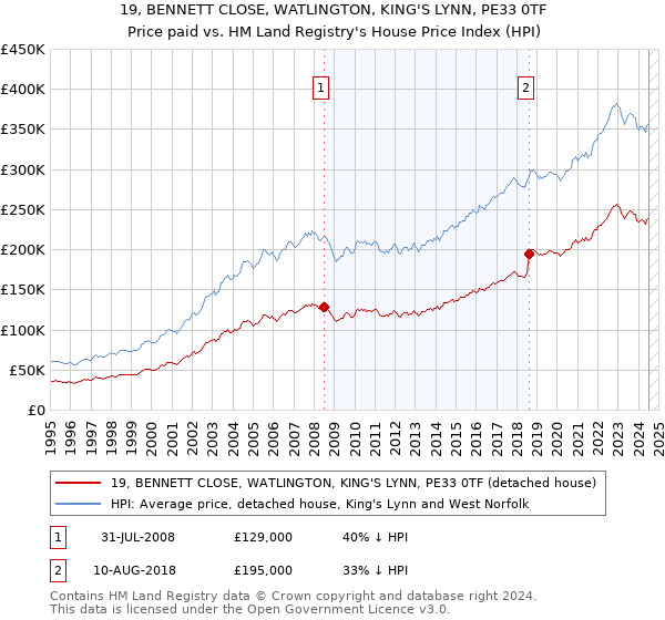 19, BENNETT CLOSE, WATLINGTON, KING'S LYNN, PE33 0TF: Price paid vs HM Land Registry's House Price Index