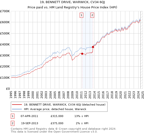 19, BENNETT DRIVE, WARWICK, CV34 6QJ: Price paid vs HM Land Registry's House Price Index