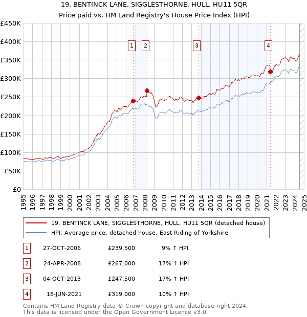 19, BENTINCK LANE, SIGGLESTHORNE, HULL, HU11 5QR: Price paid vs HM Land Registry's House Price Index