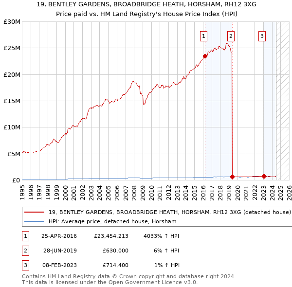 19, BENTLEY GARDENS, BROADBRIDGE HEATH, HORSHAM, RH12 3XG: Price paid vs HM Land Registry's House Price Index