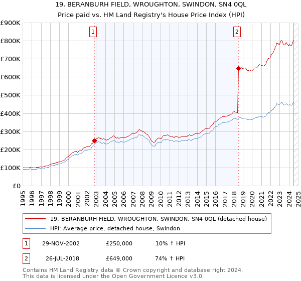 19, BERANBURH FIELD, WROUGHTON, SWINDON, SN4 0QL: Price paid vs HM Land Registry's House Price Index