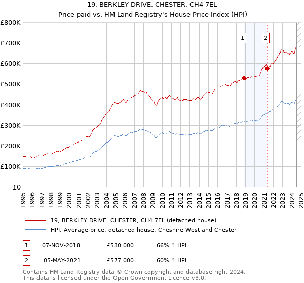 19, BERKLEY DRIVE, CHESTER, CH4 7EL: Price paid vs HM Land Registry's House Price Index