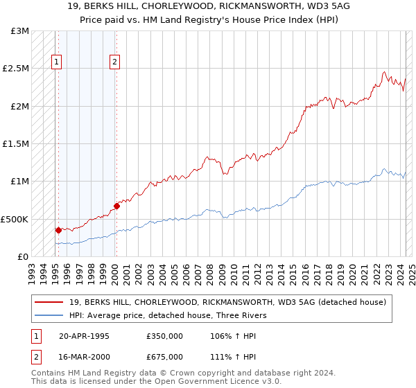 19, BERKS HILL, CHORLEYWOOD, RICKMANSWORTH, WD3 5AG: Price paid vs HM Land Registry's House Price Index