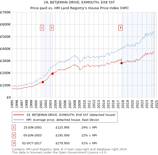 19, BETJEMAN DRIVE, EXMOUTH, EX8 5ST: Price paid vs HM Land Registry's House Price Index