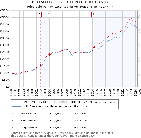 19, BEVERLEY CLOSE, SUTTON COLDFIELD, B72 1YF: Price paid vs HM Land Registry's House Price Index