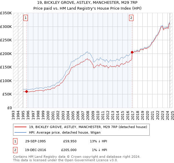 19, BICKLEY GROVE, ASTLEY, MANCHESTER, M29 7RP: Price paid vs HM Land Registry's House Price Index