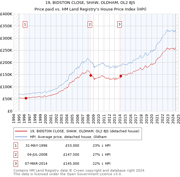 19, BIDSTON CLOSE, SHAW, OLDHAM, OL2 8JS: Price paid vs HM Land Registry's House Price Index