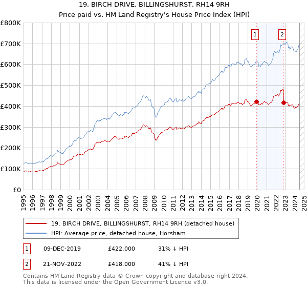 19, BIRCH DRIVE, BILLINGSHURST, RH14 9RH: Price paid vs HM Land Registry's House Price Index