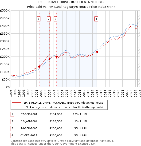 19, BIRKDALE DRIVE, RUSHDEN, NN10 0YG: Price paid vs HM Land Registry's House Price Index