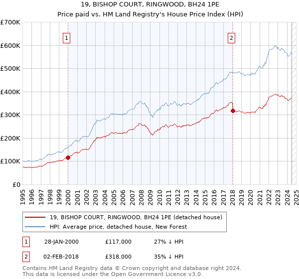 19, BISHOP COURT, RINGWOOD, BH24 1PE: Price paid vs HM Land Registry's House Price Index