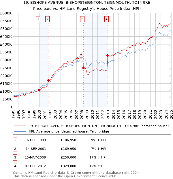 19, BISHOPS AVENUE, BISHOPSTEIGNTON, TEIGNMOUTH, TQ14 9RE: Price paid vs HM Land Registry's House Price Index