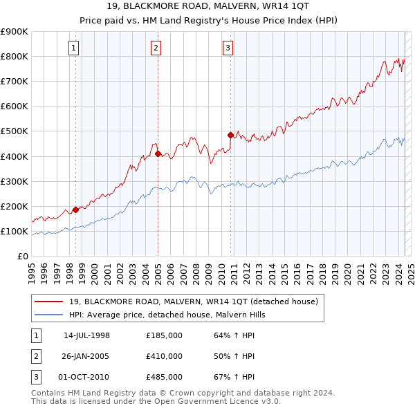 19, BLACKMORE ROAD, MALVERN, WR14 1QT: Price paid vs HM Land Registry's House Price Index