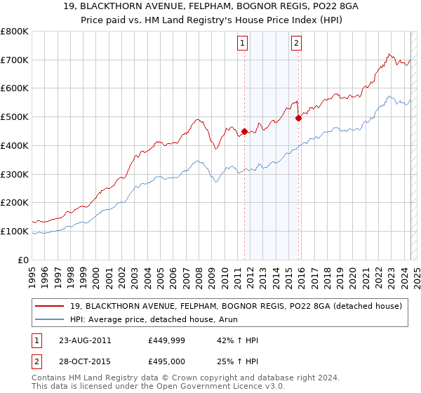 19, BLACKTHORN AVENUE, FELPHAM, BOGNOR REGIS, PO22 8GA: Price paid vs HM Land Registry's House Price Index