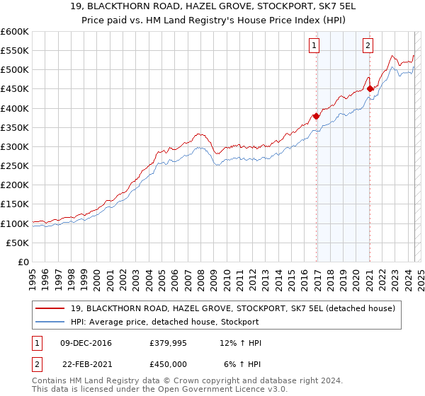 19, BLACKTHORN ROAD, HAZEL GROVE, STOCKPORT, SK7 5EL: Price paid vs HM Land Registry's House Price Index