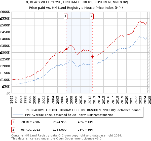 19, BLACKWELL CLOSE, HIGHAM FERRERS, RUSHDEN, NN10 8PJ: Price paid vs HM Land Registry's House Price Index