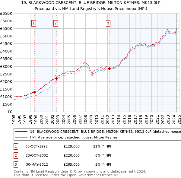 19, BLACKWOOD CRESCENT, BLUE BRIDGE, MILTON KEYNES, MK13 0LP: Price paid vs HM Land Registry's House Price Index