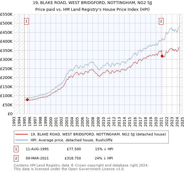 19, BLAKE ROAD, WEST BRIDGFORD, NOTTINGHAM, NG2 5JJ: Price paid vs HM Land Registry's House Price Index