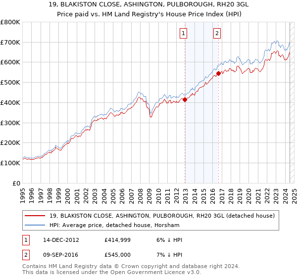 19, BLAKISTON CLOSE, ASHINGTON, PULBOROUGH, RH20 3GL: Price paid vs HM Land Registry's House Price Index