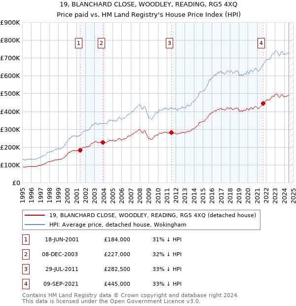 19, BLANCHARD CLOSE, WOODLEY, READING, RG5 4XQ: Price paid vs HM Land Registry's House Price Index