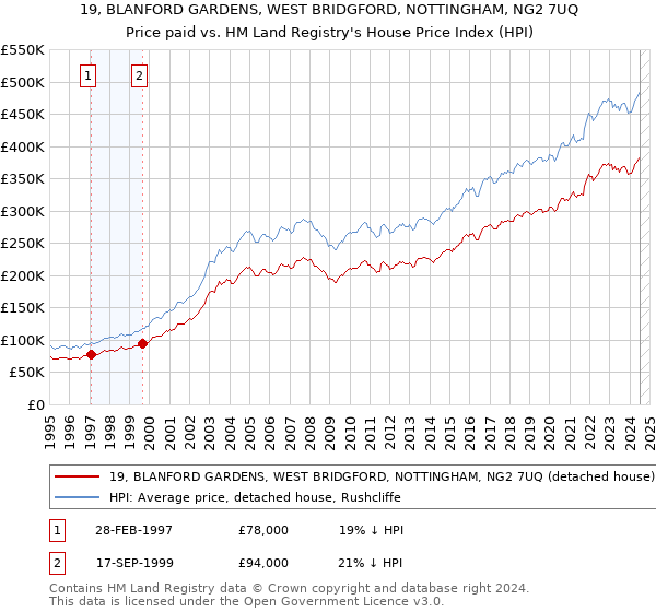 19, BLANFORD GARDENS, WEST BRIDGFORD, NOTTINGHAM, NG2 7UQ: Price paid vs HM Land Registry's House Price Index