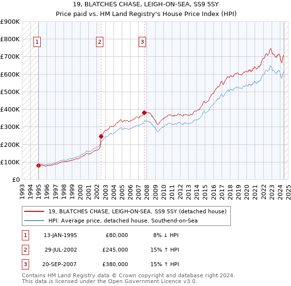 19, BLATCHES CHASE, LEIGH-ON-SEA, SS9 5SY: Price paid vs HM Land Registry's House Price Index