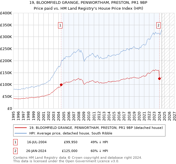 19, BLOOMFIELD GRANGE, PENWORTHAM, PRESTON, PR1 9BP: Price paid vs HM Land Registry's House Price Index