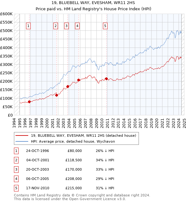 19, BLUEBELL WAY, EVESHAM, WR11 2HS: Price paid vs HM Land Registry's House Price Index