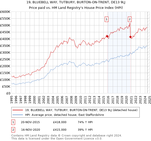 19, BLUEBELL WAY, TUTBURY, BURTON-ON-TRENT, DE13 9LJ: Price paid vs HM Land Registry's House Price Index