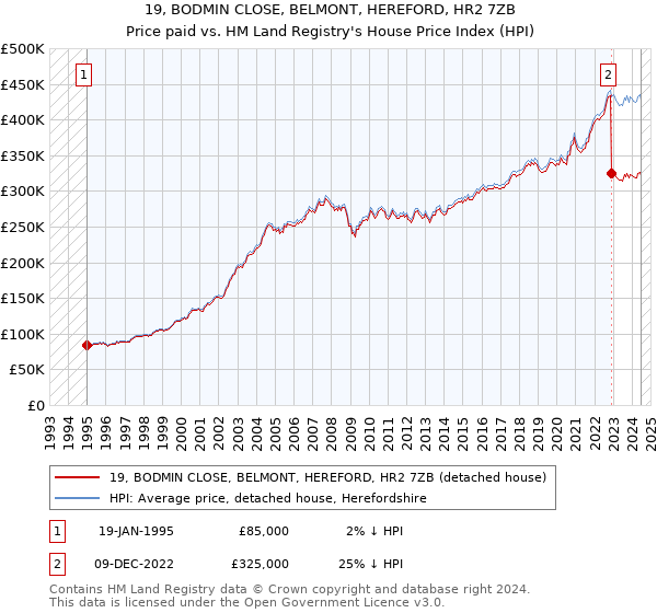 19, BODMIN CLOSE, BELMONT, HEREFORD, HR2 7ZB: Price paid vs HM Land Registry's House Price Index