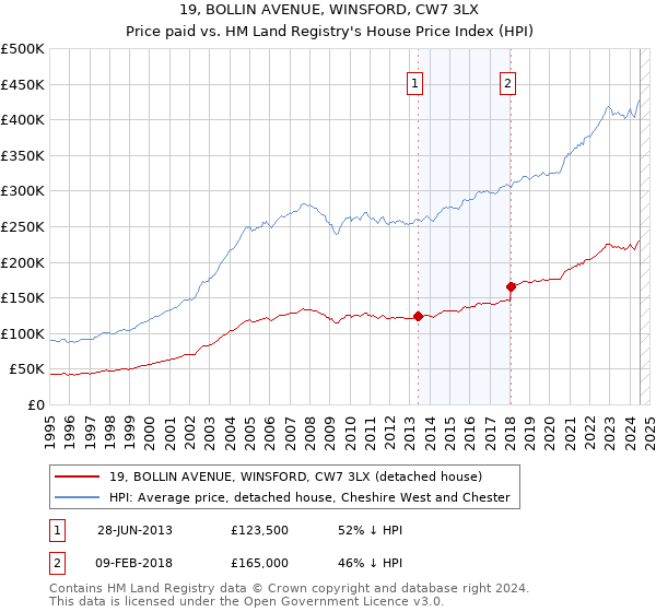 19, BOLLIN AVENUE, WINSFORD, CW7 3LX: Price paid vs HM Land Registry's House Price Index