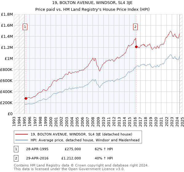 19, BOLTON AVENUE, WINDSOR, SL4 3JE: Price paid vs HM Land Registry's House Price Index