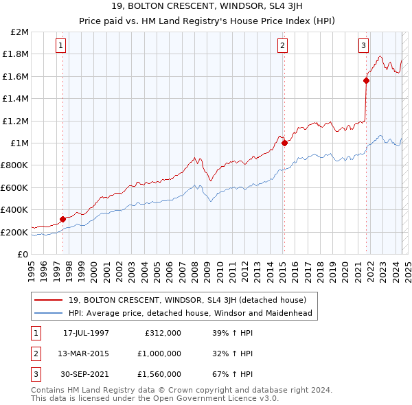 19, BOLTON CRESCENT, WINDSOR, SL4 3JH: Price paid vs HM Land Registry's House Price Index