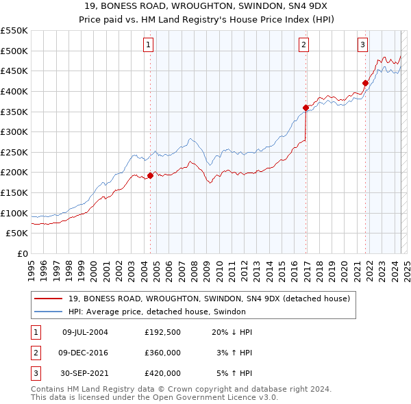 19, BONESS ROAD, WROUGHTON, SWINDON, SN4 9DX: Price paid vs HM Land Registry's House Price Index