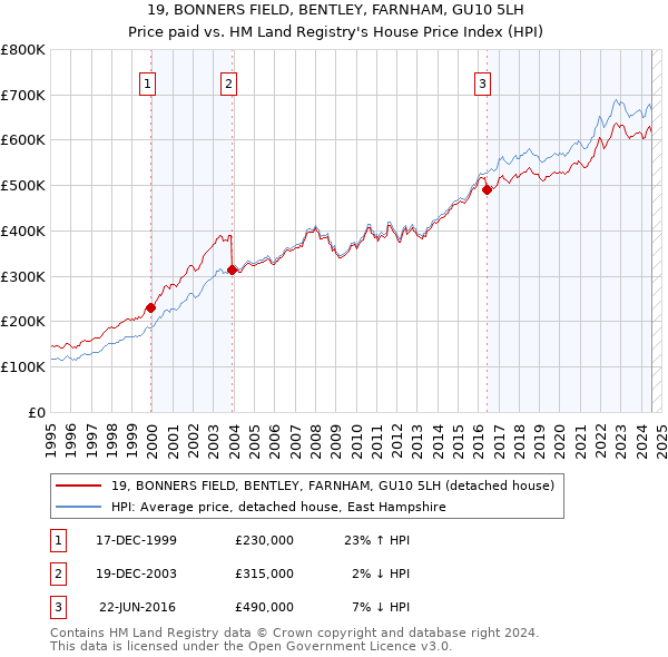 19, BONNERS FIELD, BENTLEY, FARNHAM, GU10 5LH: Price paid vs HM Land Registry's House Price Index