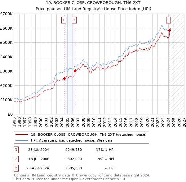 19, BOOKER CLOSE, CROWBOROUGH, TN6 2XT: Price paid vs HM Land Registry's House Price Index