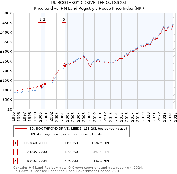 19, BOOTHROYD DRIVE, LEEDS, LS6 2SL: Price paid vs HM Land Registry's House Price Index