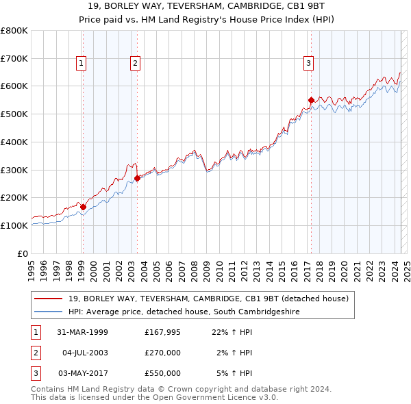 19, BORLEY WAY, TEVERSHAM, CAMBRIDGE, CB1 9BT: Price paid vs HM Land Registry's House Price Index