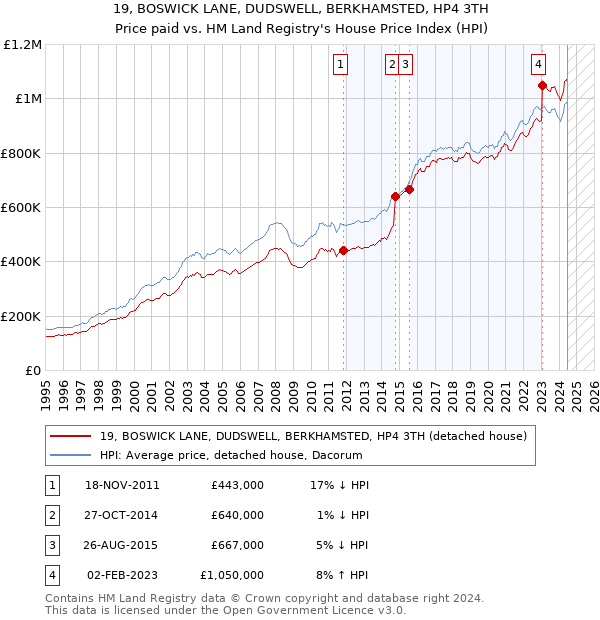 19, BOSWICK LANE, DUDSWELL, BERKHAMSTED, HP4 3TH: Price paid vs HM Land Registry's House Price Index